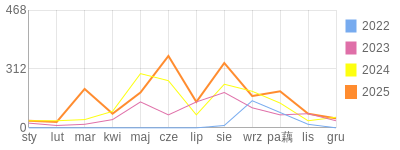 Wykres roczny blog rowerowy Kornal.bikestats.pl
